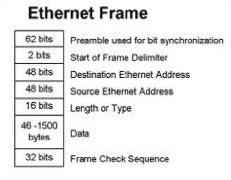 gigabit Ethernet frame
